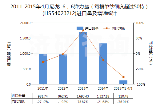 2011-2015年4月尼龍-6，6彈力絲（每根單紗細度超過50特）(HS54023212)進口量及增速統(tǒng)計